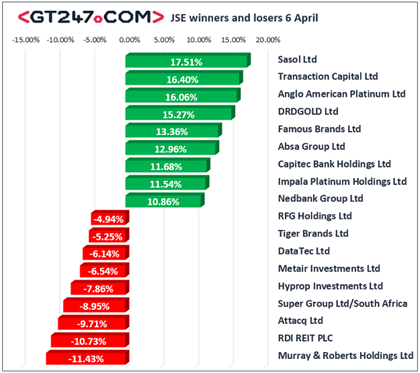 JSE winners and losers 6 April, 2020.