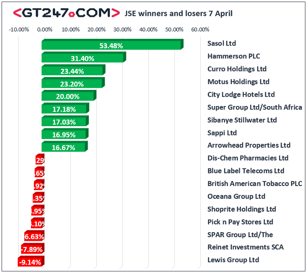 JSE winners and losers 7 April, 2020.