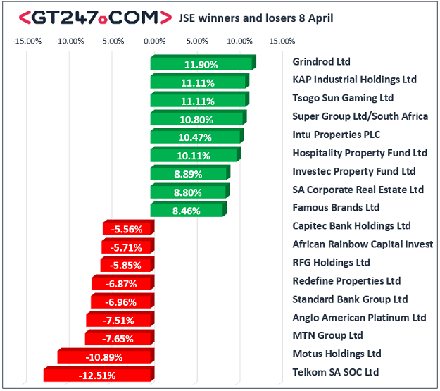 JSE winners and losers 8 April 2020.