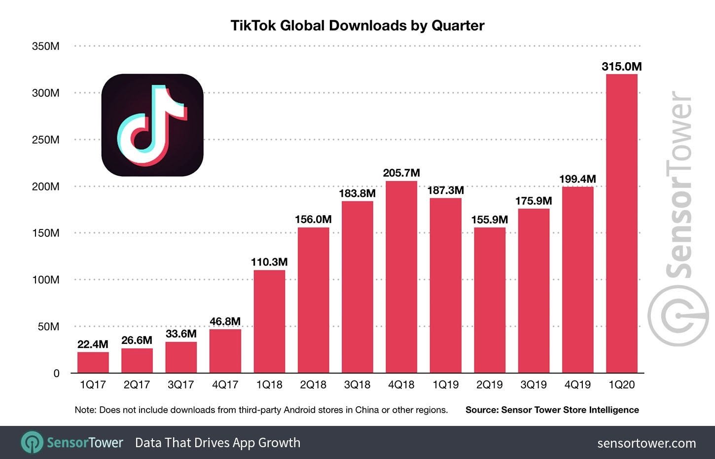 TikTok has now been downloaded more than 2 billion times