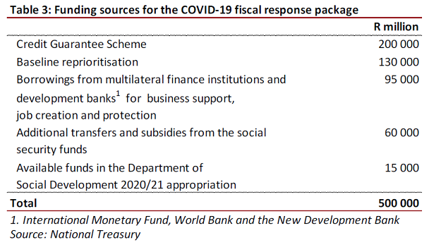 Sources of funding for Treasury's R500 billion sti