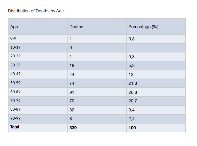Covid-19 death breakdown by age 20/05/2020 (Source