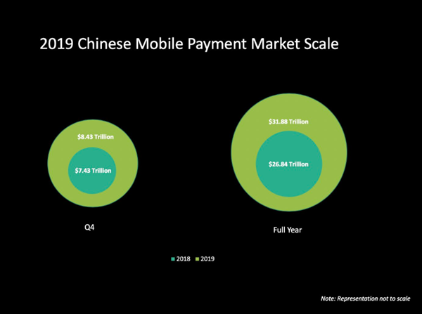 Mobile payment market scale.