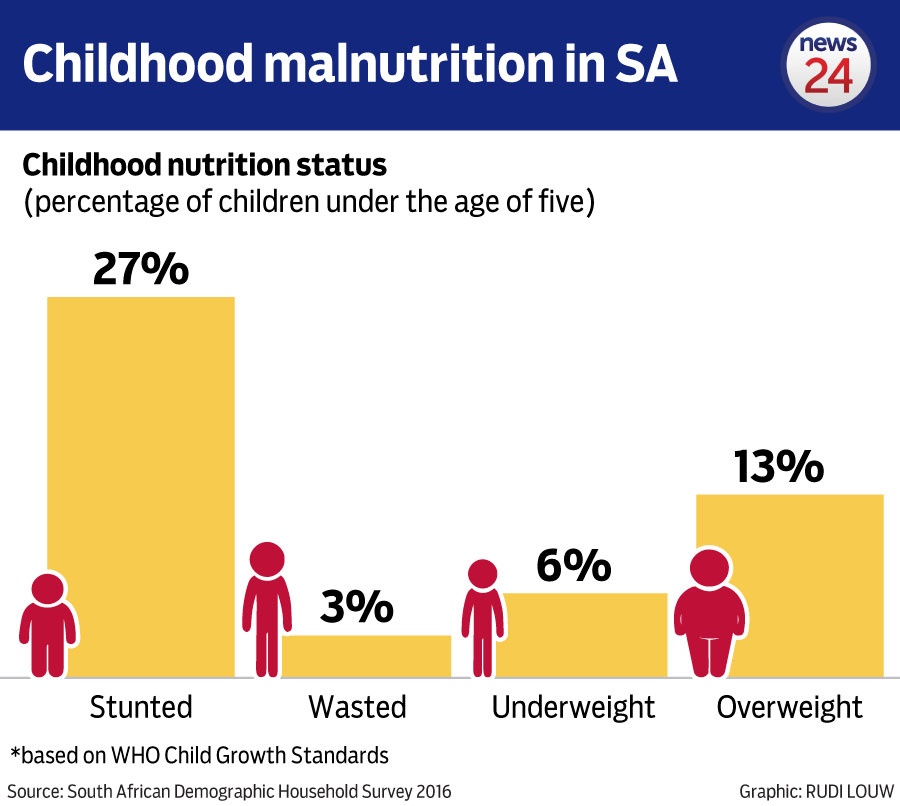 27% of children suffer from stunting in South Afri