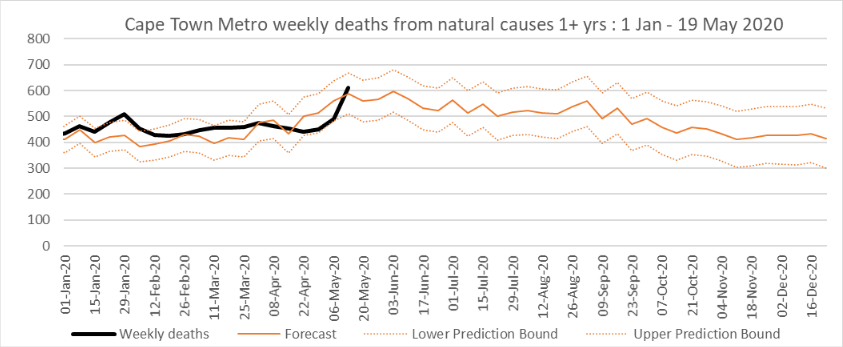 Graph from MRC report showing spike in Cape Town natural deaths.