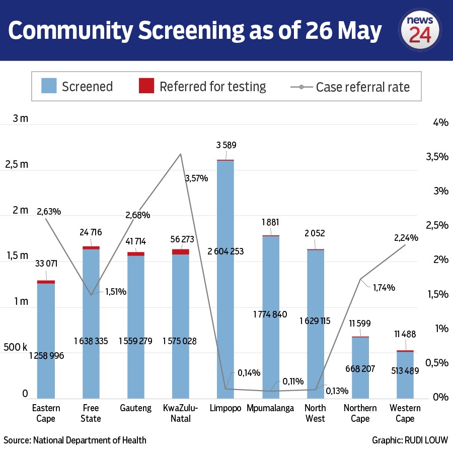 The number of people screened by province, including the number of people referred for Covid-19 testing. Graphic - Rudi Louw