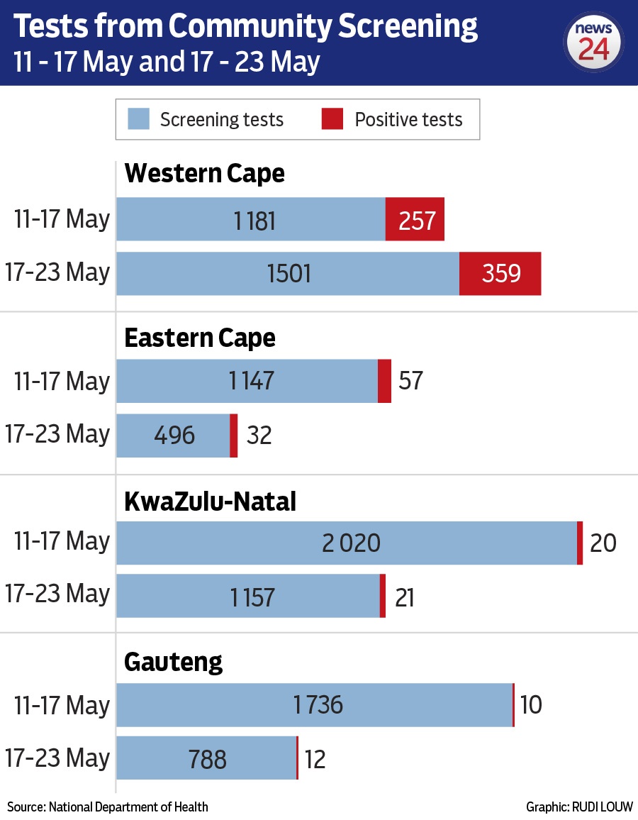 Covid-19 tests conducted on people referred for testing from community screening by province, according to the NICD, between 17 and 22 May. Graphic - Rudi Louw
