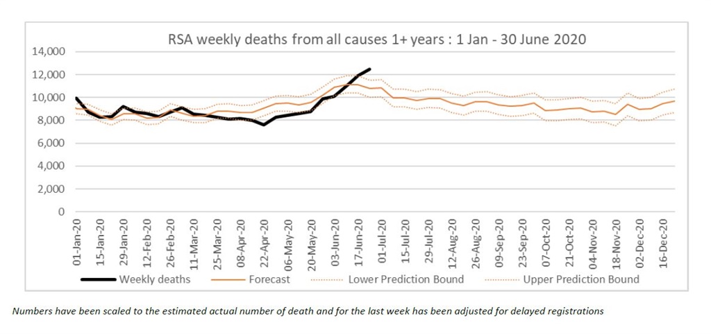 Weekly deaths from all causes.