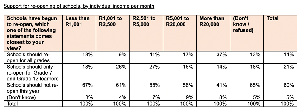 Support for re-opening of schools, by individual income per month. UJ/HSRC