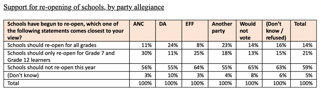 Support for re-opening of schools, by party allegiance. UJ/HSRC