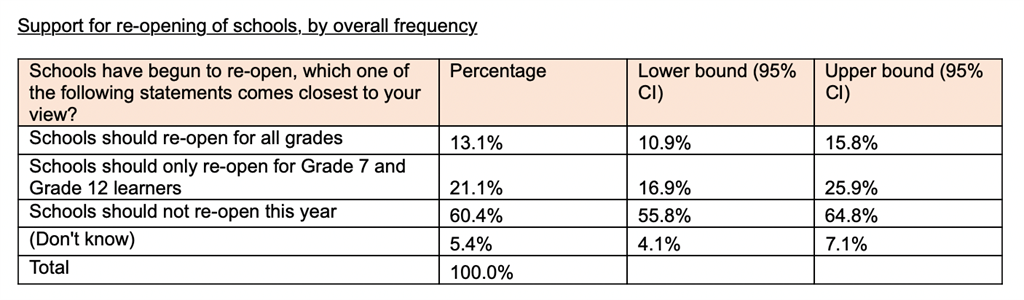 Support for re-opening of schools, by overall frequency. UJ/HSRC