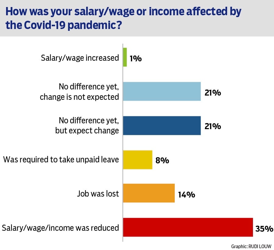 35% of News24 readers say their salary or wages ha