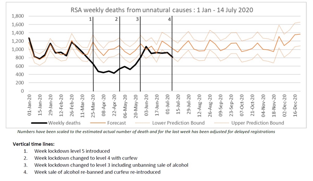 Graph showing number of unnatural deaths weekly