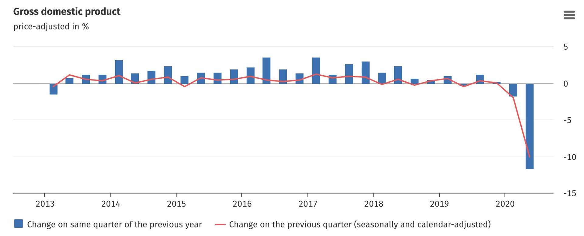 Germany's economy posts its largest decline since 1970 with GDP