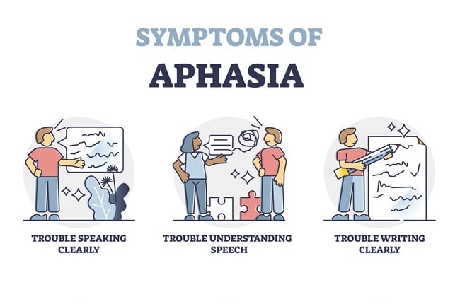 Aphasia disorder symptoms as illustrated examples with patient, outline diagram. Condition with damaged ability to communicate. Difficulty to speak, write and understand verbal or written language.