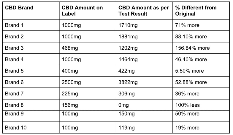 Test results compiled by Cannabis Oil South Africa