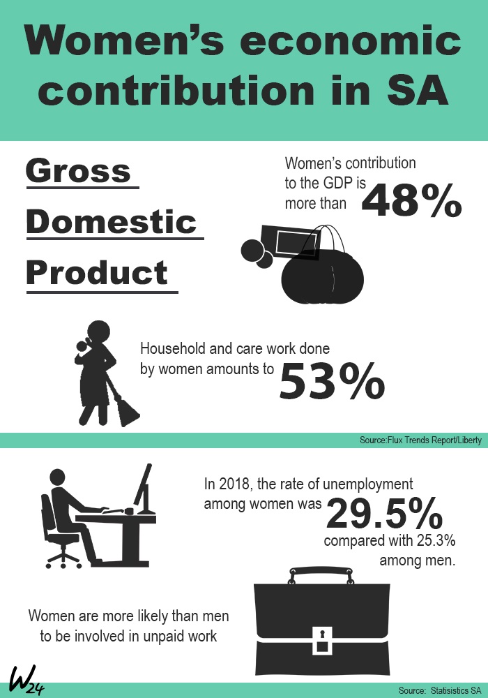 Women GDP contribution