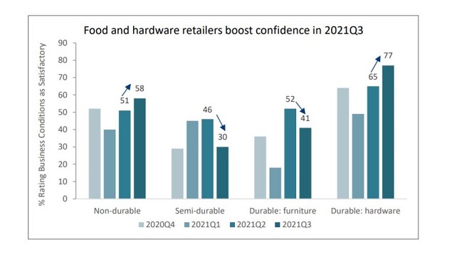 Retail confidence levels for semi-durable and dura