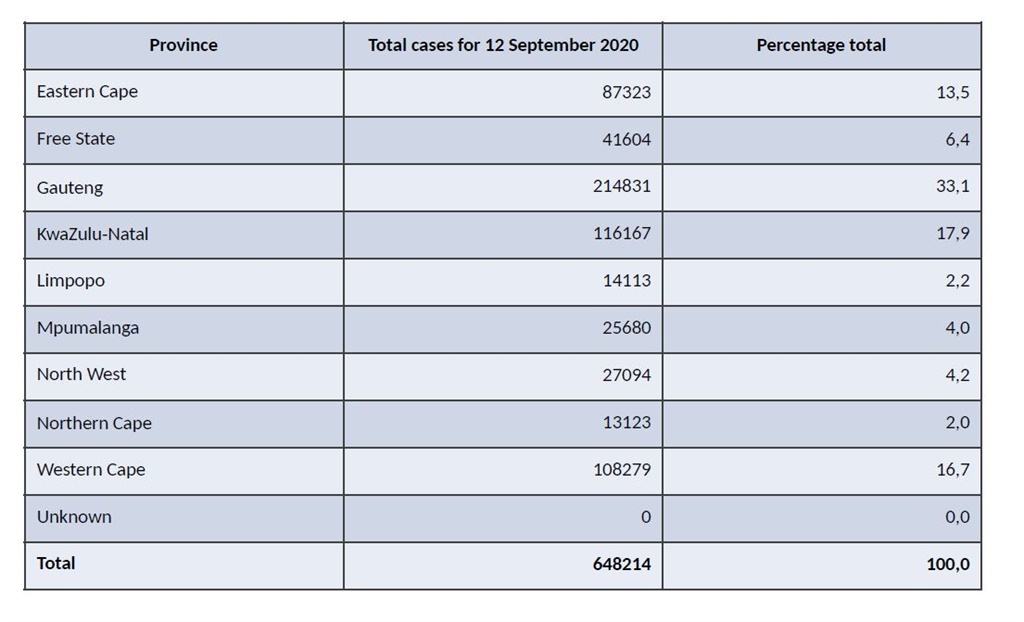 Covid-19 case data as at 12 September 2020 (Suppli