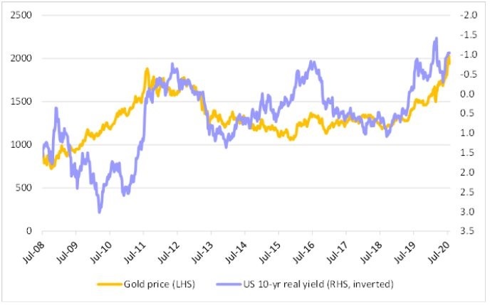 Gold and US interest ratesGold and US interest rates