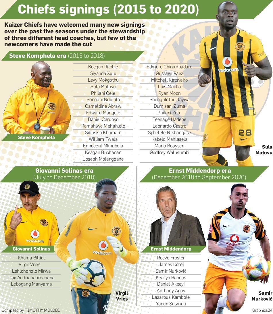 Kaizer Chiefs make a transfer ban plan