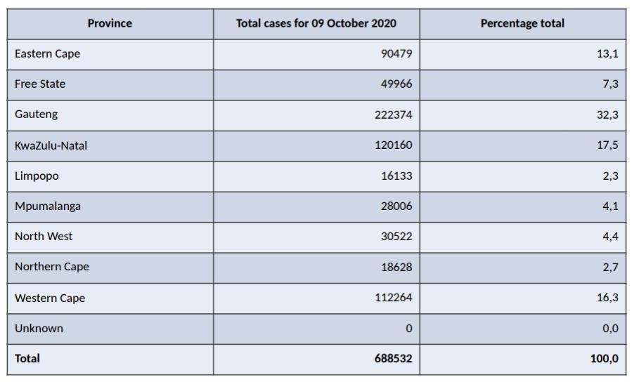 Covid-19 statistics