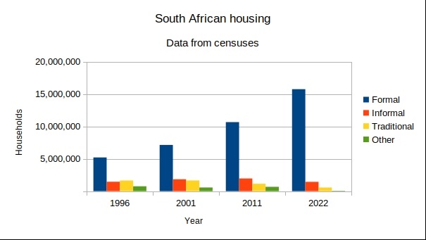 A graph showing the types of housing inhabited by 
