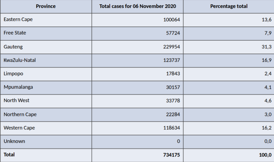 France Registered Over 60 000 New Coronavirus Cases