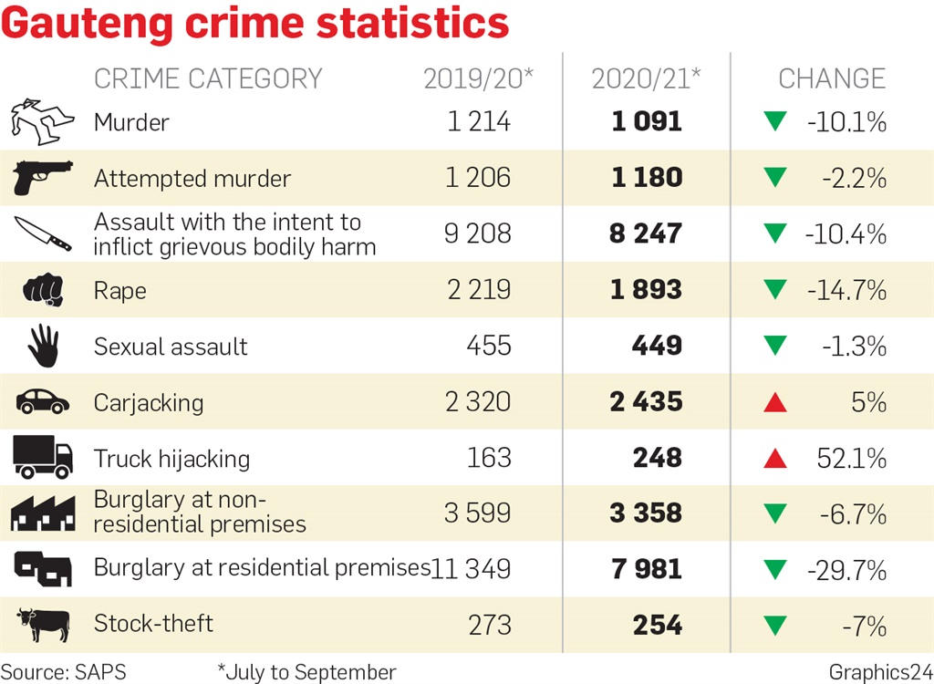 Crime stats