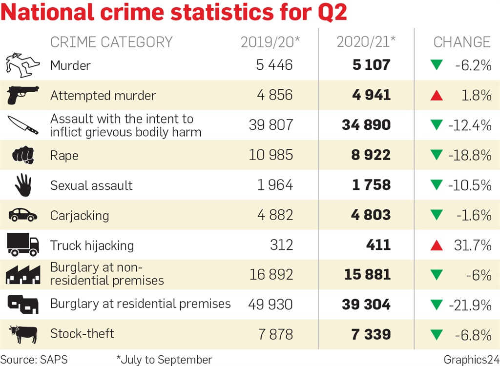 Crime stats