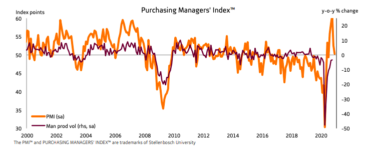 Purchasing Managers Index