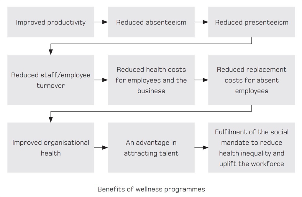 Stressproof - Benefits of wellness programmes