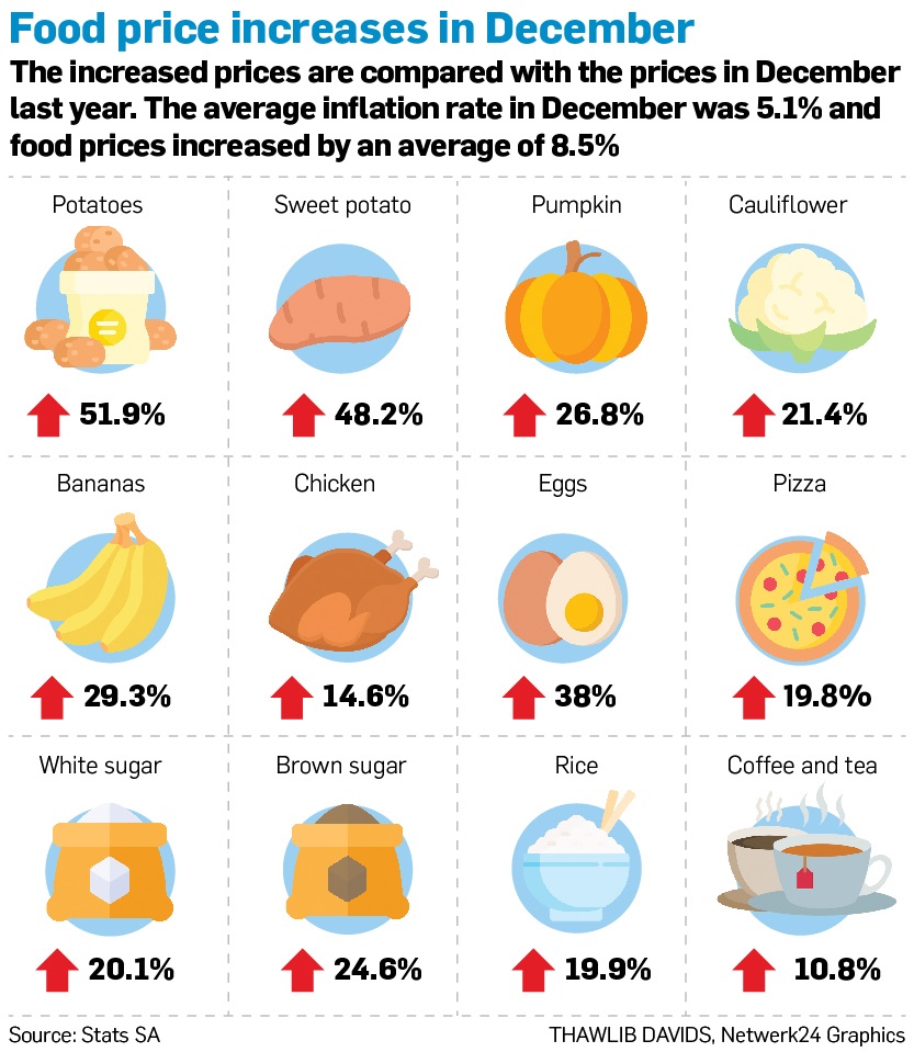 Food price inflation