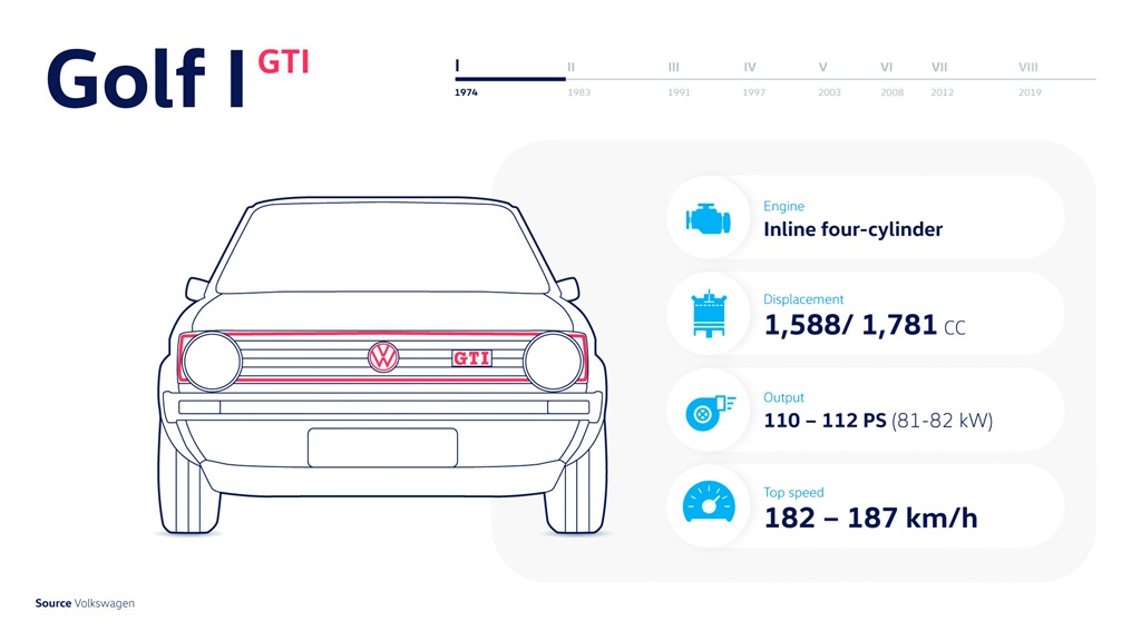 The history of the Golf GTI – fascination in just three letters