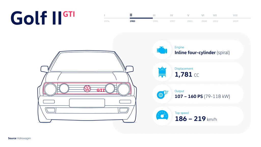 Technical data: Golf I GTI