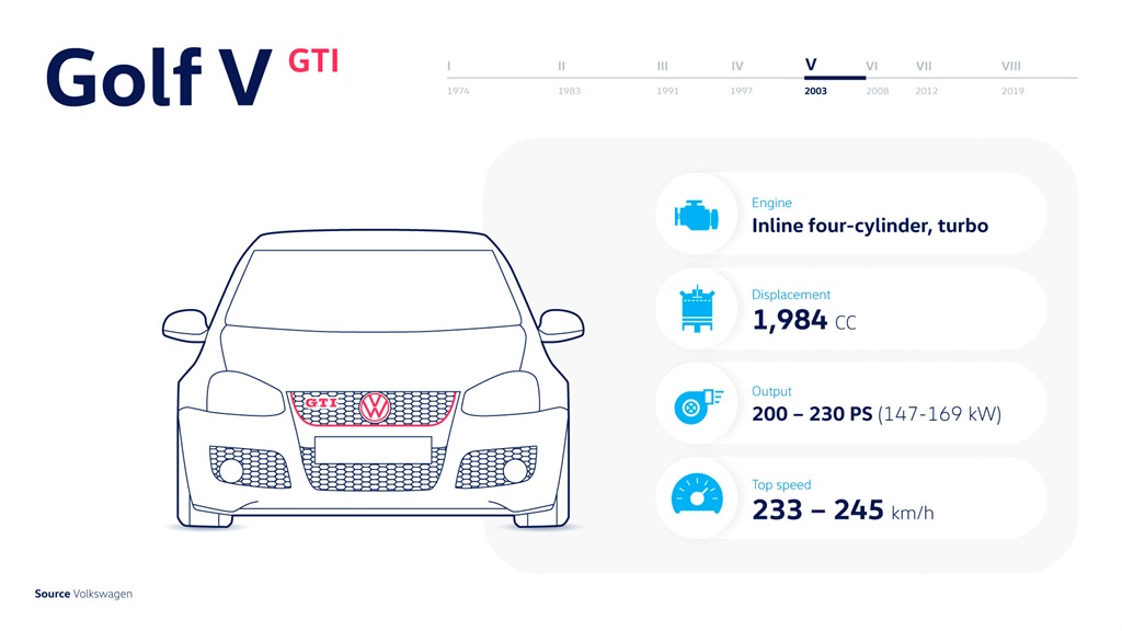 Technical data: Golf I GTI