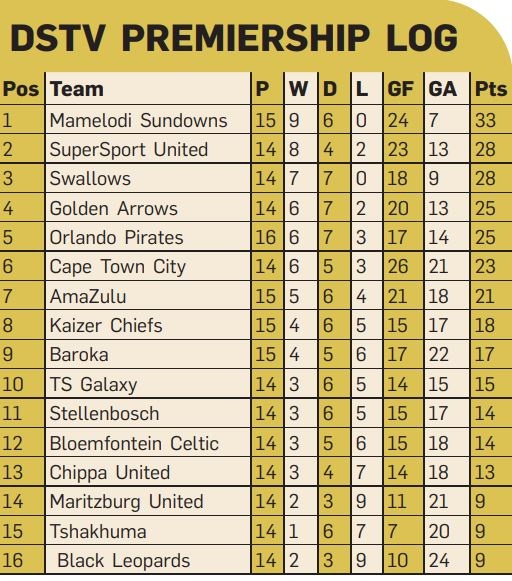 The PSL race is at the halfway mark. Let’s take stock City Press