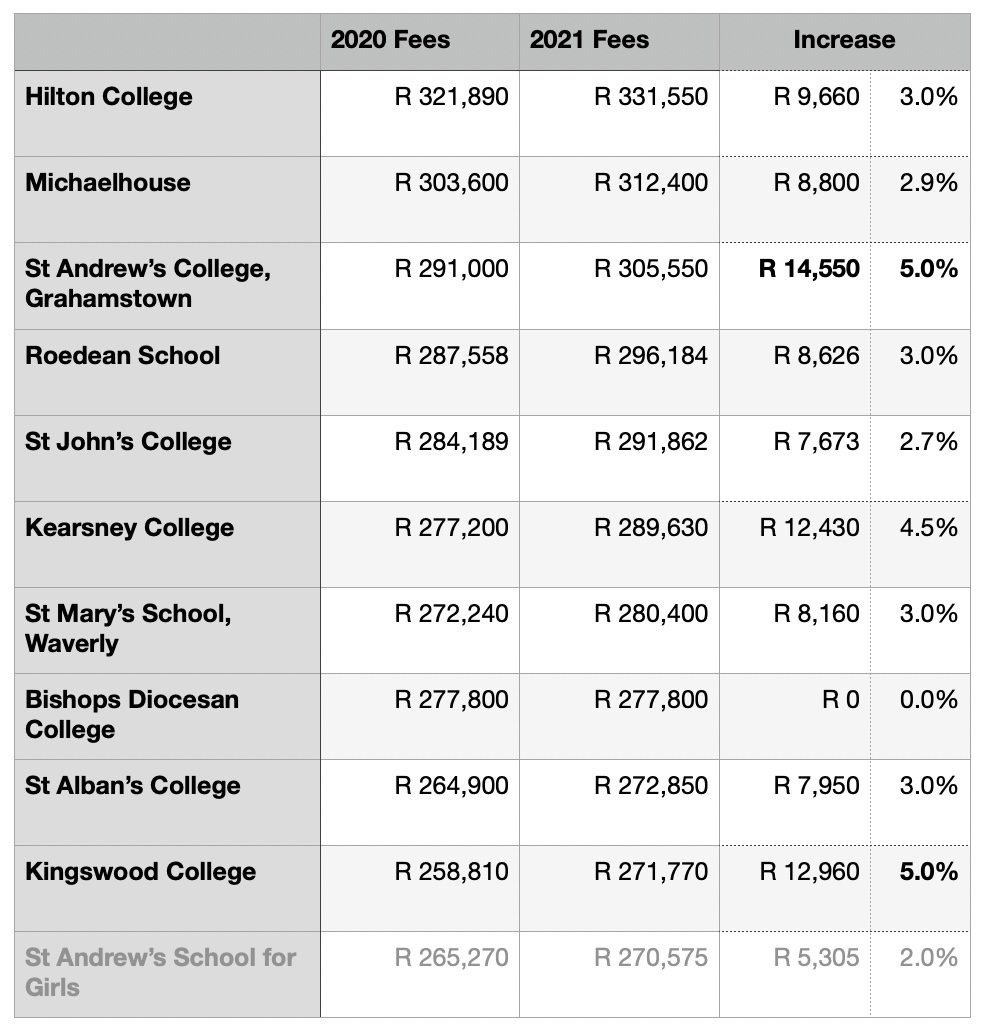 How SA's boarding school fees compare.