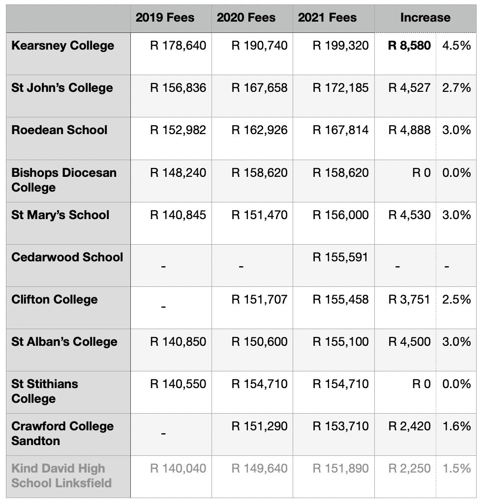 The most expensive day schools in South Africa.