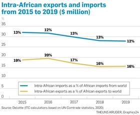 Manufacturing is key to boosting intra-Africa trade | City Press