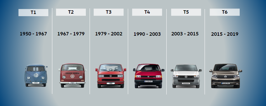 VW Kombi timeline since 1950