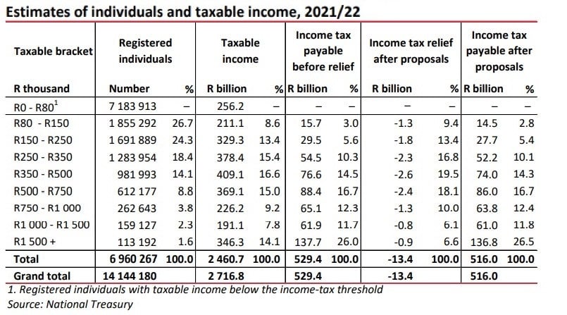 Tax tables