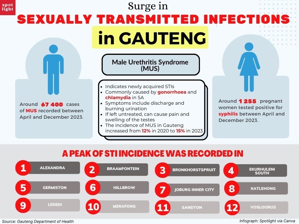 Thousands of males and females at Gauteng healthca
