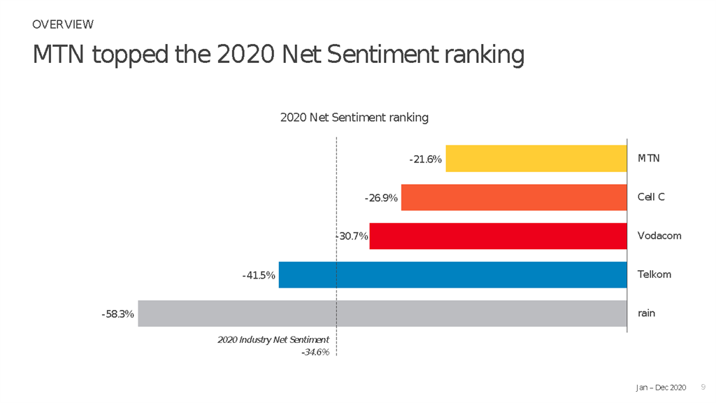 2020 Net Sentiment Ranking