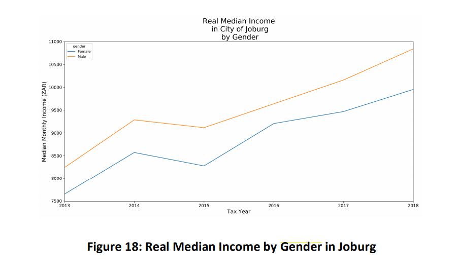 The gender pay gap has remained consistent in Jobu