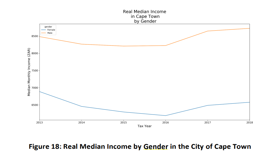 The gender pay gap is not widening in Cape Town