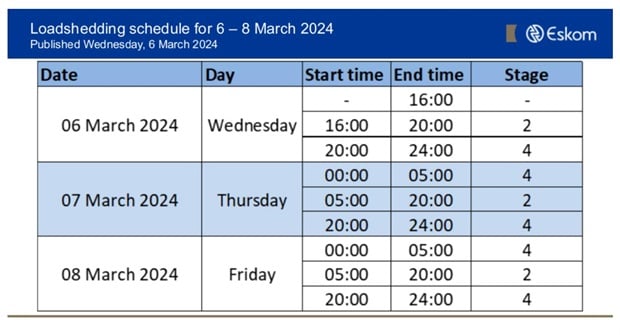 <p><strong>Daytime load shedding is back&nbsp;</strong></p><p>Stage 2 load shedding will continue to be implemented at 16:00 today, as previously communicated by Eskom. However, at 20:00, Stage 4 load shedding will be implemented until 05:00 on Thursday, Eskom said on Wednesday.&nbsp;</p><p>Thereafter, Stage 2 load shedding will be implemented until 20:00, followed by Stage 4 load shedding until 05:00 on Friday. This alternating pattern of Stage 2 load shedding and Stage 4 load shedding will be implemented until further notice because of the delay to return to service three generating units and the need to replenish emergency reserves, the power utility said.&nbsp;</p><p>Unplanned outages account for 16 193MW of generating capacity, while the capacity out of service for planned maintenance has reduced to 6 171MW. A total of 2 100MW of generating capacity is anticipated to be returned to service by Friday</p>