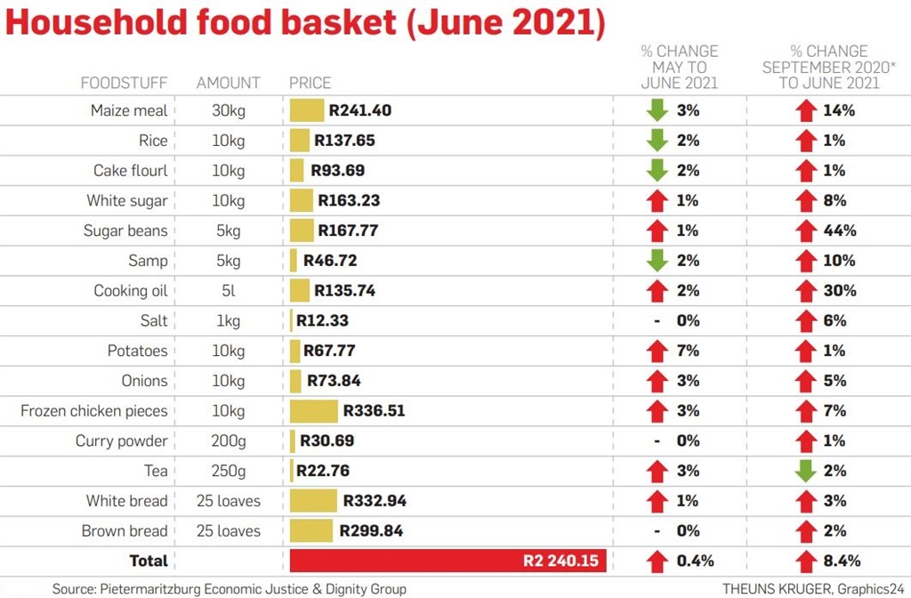 Household food basket (June 2021)