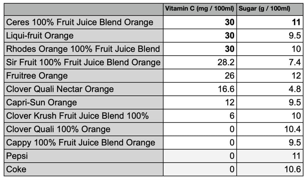 Comparison of orange juice vitamin C and sugar con
