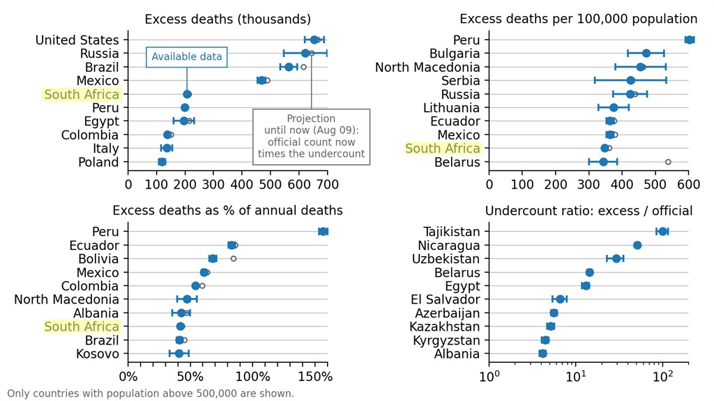 Excess deaths South Africa Covid-19